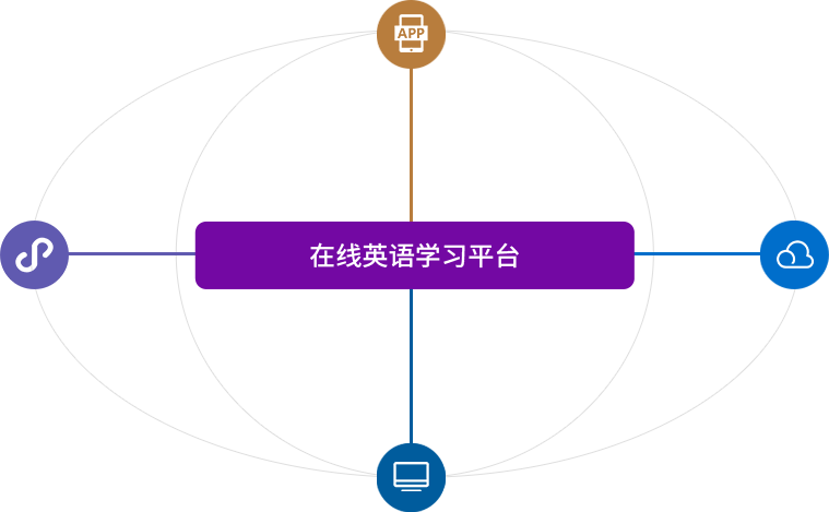 在線英語(yǔ)學(xué)習(xí)平臺(tái)用戶端、管理端